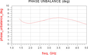 Figure 12: Marchand balun phase unbalance